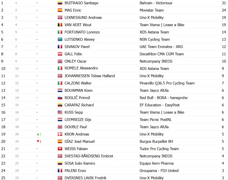 girodociclismo.com.br vuelta a espana 2026 classificacao geral apos a 11a etapa enric mas segue lider antes de etapa explosiva classificacoes completas image 27