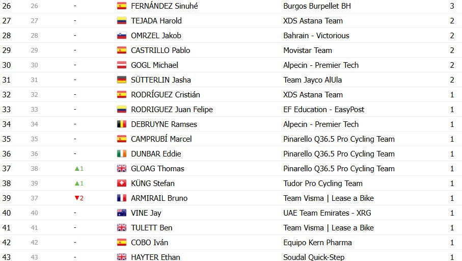 girodociclismo.com.br vuelta a espana 2026 classificacao geral apos a 11a etapa enric mas segue lider antes de etapa explosiva classificacoes completas image 28