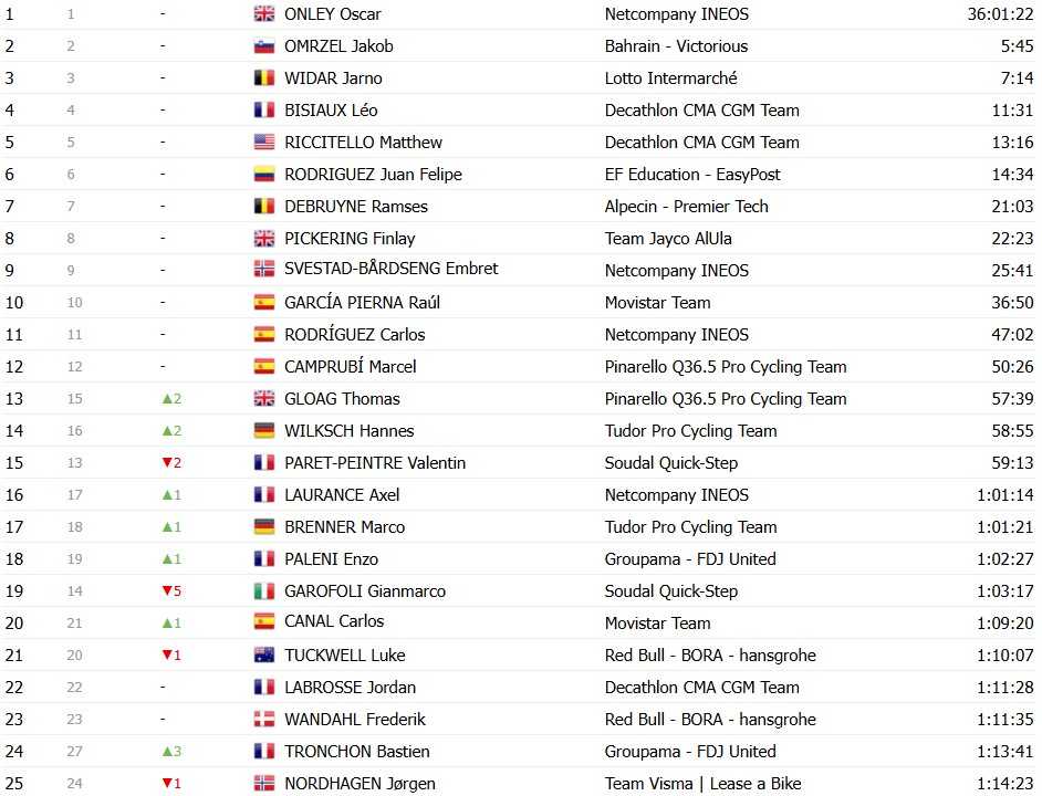 girodociclismo.com.br vuelta a espana 2026 classificacao geral apos a 11a etapa enric mas segue lider antes de etapa explosiva classificacoes completas image 30