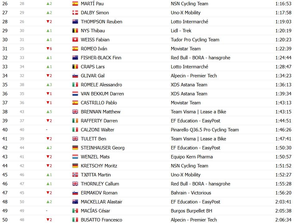 girodociclismo.com.br vuelta a espana 2026 classificacao geral apos a 11a etapa enric mas segue lider antes de etapa explosiva classificacoes completas image 33