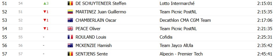 girodociclismo.com.br vuelta a espana 2026 classificacao geral apos a 11a etapa enric mas segue lider antes de etapa explosiva classificacoes completas image 34