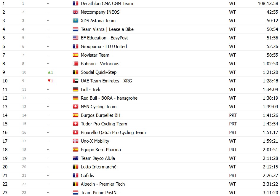 girodociclismo.com.br vuelta a espana 2026 classificacao geral apos a 11a etapa enric mas segue lider antes de etapa explosiva classificacoes completas image 35