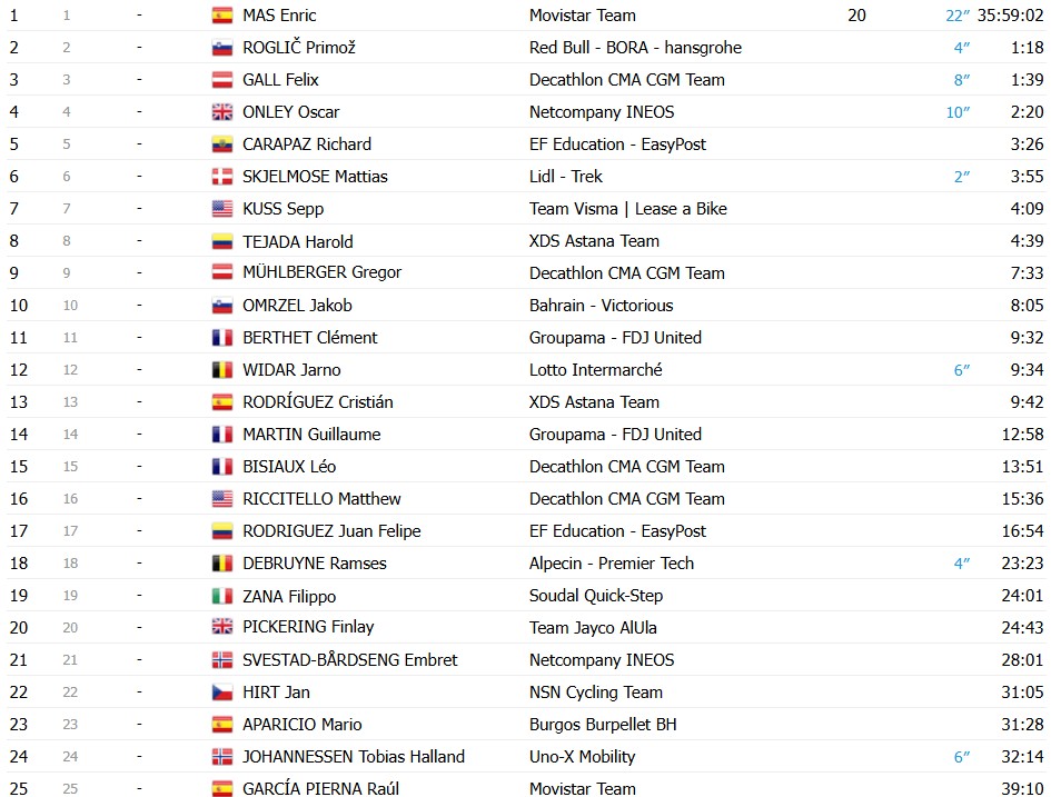 girodociclismo.com.br vuelta a espana 2026 classificacao geral apos a 11a etapa enric mas segue lider antes de etapa explosiva classificacoes completas image 7