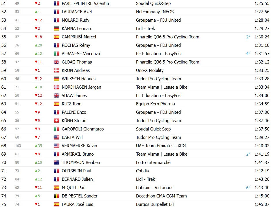 girodociclismo.com.br vuelta a espana 2026 classificacao geral apos a 12a etapa enric mas amplia vantagem sobre rivais classificacoes completas image 11