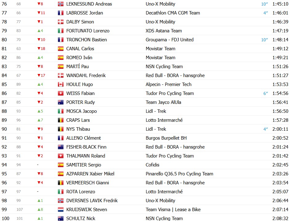 girodociclismo.com.br vuelta a espana 2026 classificacao geral apos a 12a etapa enric mas amplia vantagem sobre rivais classificacoes completas image 13