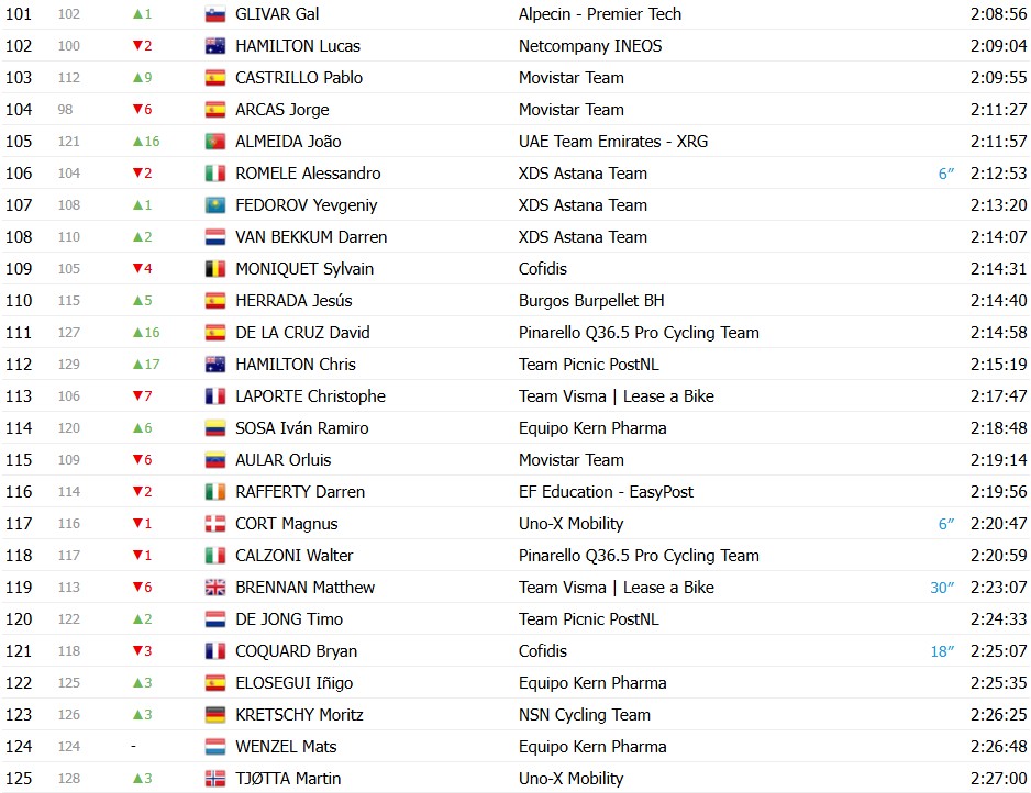 girodociclismo.com.br vuelta a espana 2026 classificacao geral apos a 12a etapa enric mas amplia vantagem sobre rivais classificacoes completas image 15
