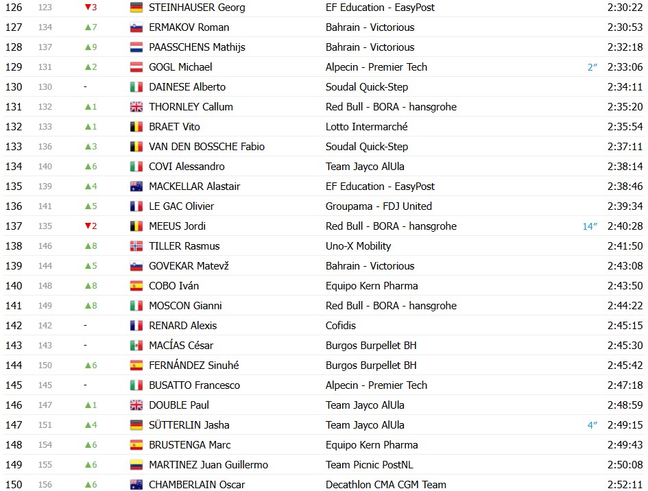 girodociclismo.com.br vuelta a espana 2026 classificacao geral apos a 12a etapa enric mas amplia vantagem sobre rivais classificacoes completas image 17