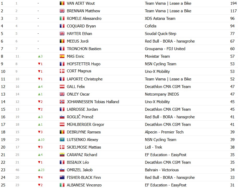 girodociclismo.com.br vuelta a espana 2026 classificacao geral apos a 12a etapa enric mas amplia vantagem sobre rivais classificacoes completas image 21
