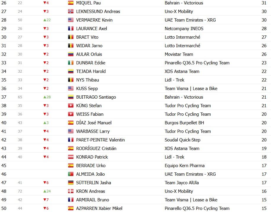 girodociclismo.com.br vuelta a espana 2026 classificacao geral apos a 12a etapa enric mas amplia vantagem sobre rivais classificacoes completas image 23