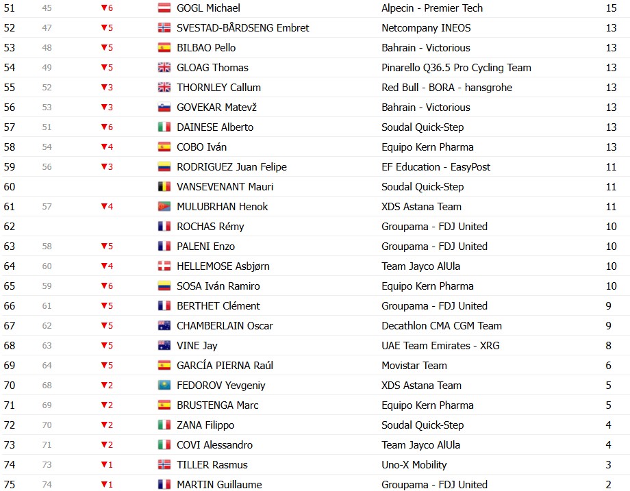 girodociclismo.com.br vuelta a espana 2026 classificacao geral apos a 12a etapa enric mas amplia vantagem sobre rivais classificacoes completas image 24