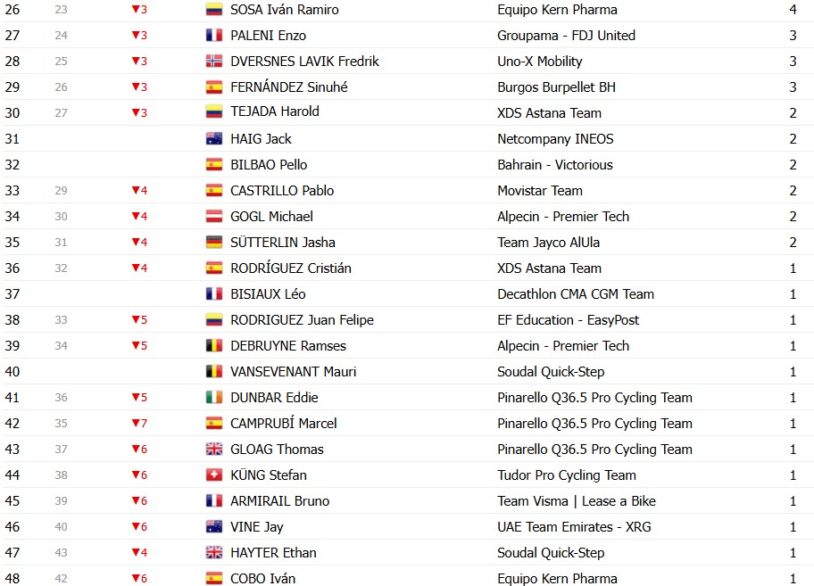 girodociclismo.com.br vuelta a espana 2026 classificacao geral apos a 12a etapa enric mas amplia vantagem sobre rivais classificacoes completas image 30