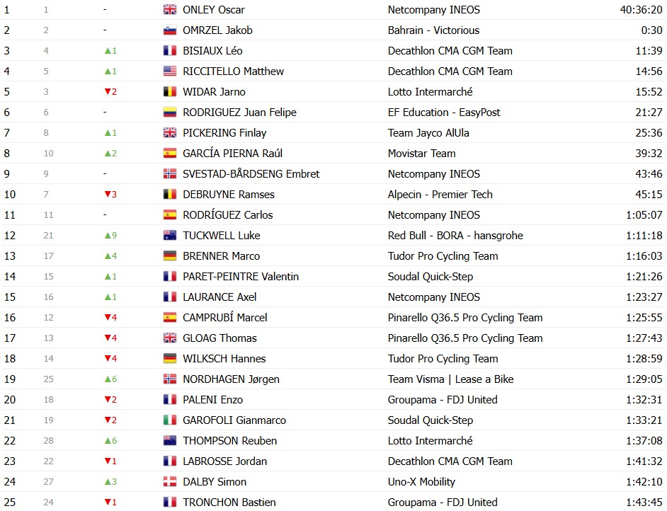 girodociclismo.com.br vuelta a espana 2026 classificacao geral apos a 12a etapa enric mas amplia vantagem sobre rivais classificacoes completas image 32