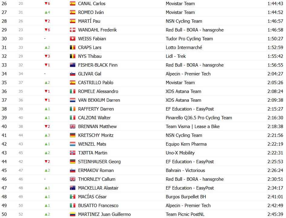 girodociclismo.com.br vuelta a espana 2026 classificacao geral apos a 12a etapa enric mas amplia vantagem sobre rivais classificacoes completas image 34