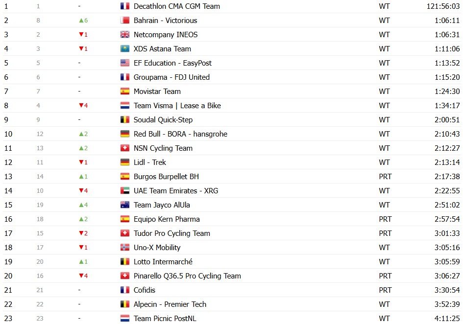 girodociclismo.com.br vuelta a espana 2026 classificacao geral apos a 12a etapa enric mas amplia vantagem sobre rivais classificacoes completas image 36