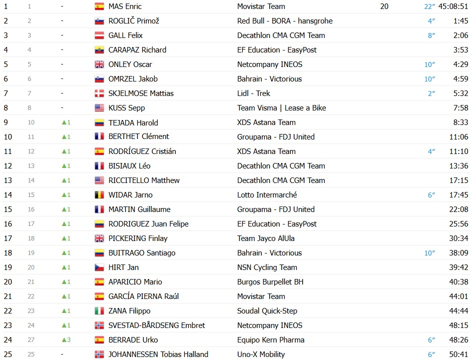 girodociclismo.com.br vuelta a espana 2026 classificacao geral apos a 12a etapa enric mas amplia vantagem sobre rivais classificacoes completas image 49