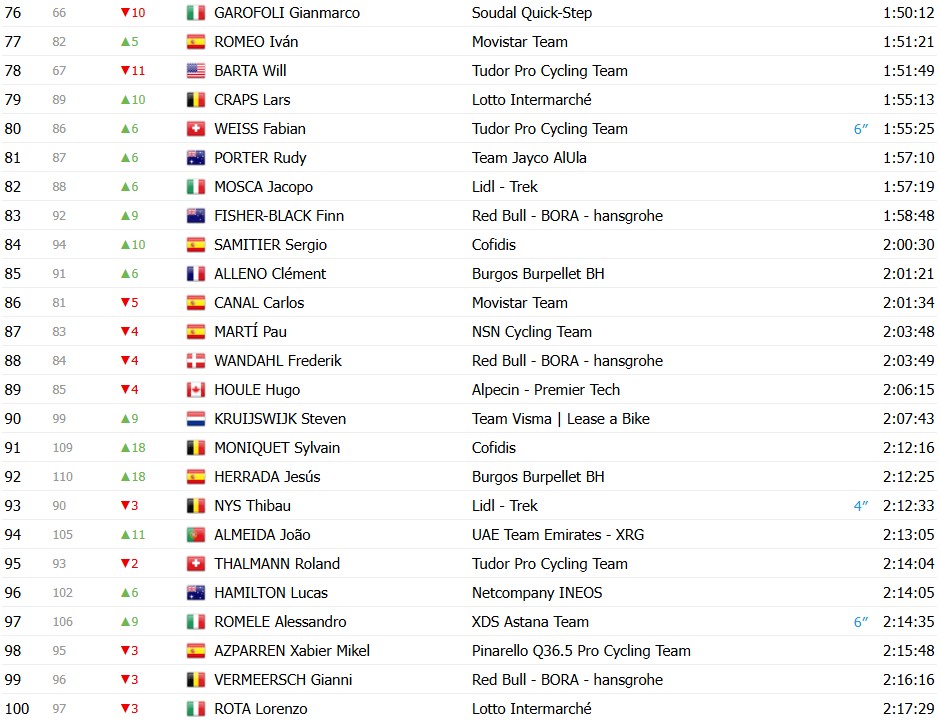 girodociclismo.com.br vuelta a espana 2026 classificacao geral apos a 12a etapa enric mas amplia vantagem sobre rivais classificacoes completas image 55