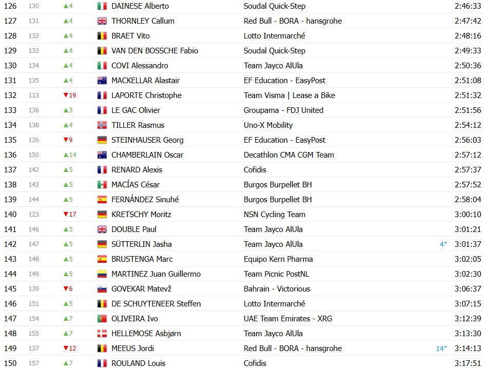 girodociclismo.com.br vuelta a espana 2026 classificacao geral apos a 12a etapa enric mas amplia vantagem sobre rivais classificacoes completas image 60