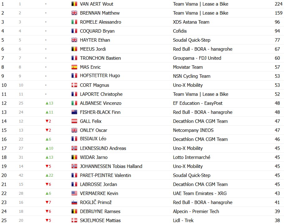 girodociclismo.com.br vuelta a espana 2026 classificacao geral apos a 12a etapa enric mas amplia vantagem sobre rivais classificacoes completas image 62