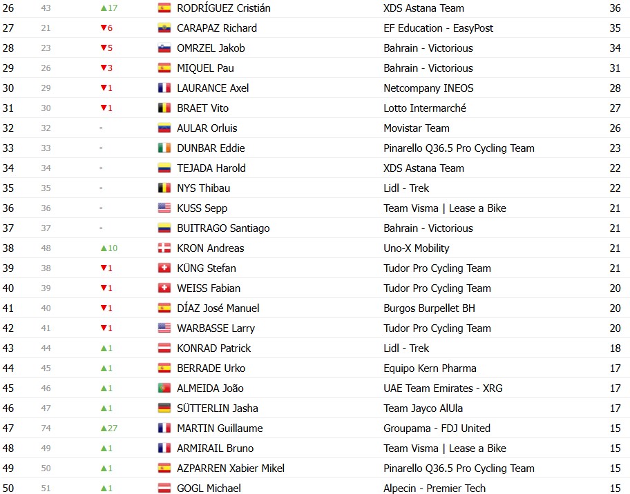 girodociclismo.com.br vuelta a espana 2026 classificacao geral apos a 12a etapa enric mas amplia vantagem sobre rivais classificacoes completas image 64