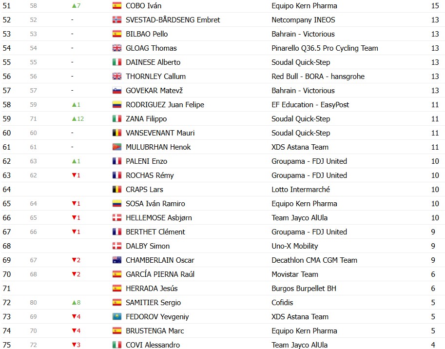 girodociclismo.com.br vuelta a espana 2026 classificacao geral apos a 12a etapa enric mas amplia vantagem sobre rivais classificacoes completas image 67
