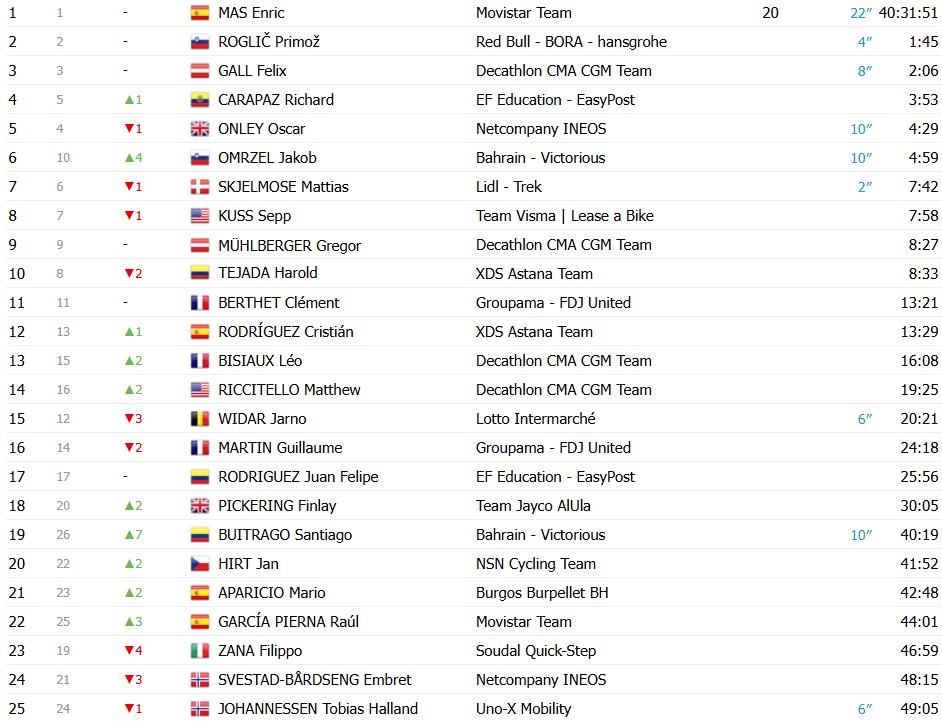 girodociclismo.com.br vuelta a espana 2026 classificacao geral apos a 12a etapa enric mas amplia vantagem sobre rivais classificacoes completas image 7