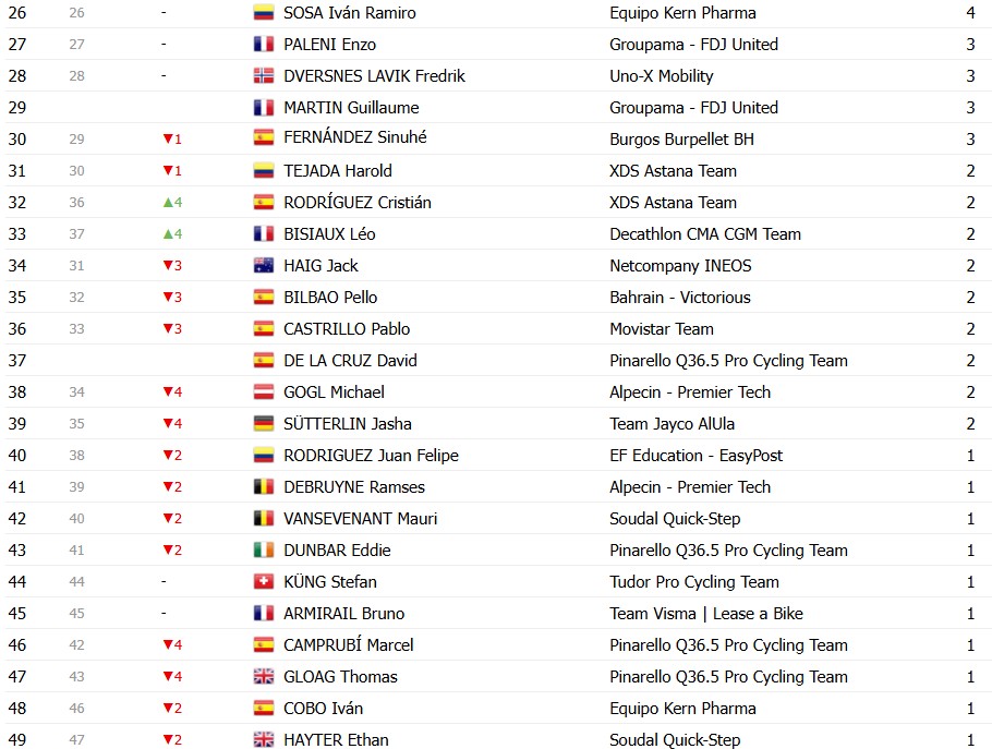 girodociclismo.com.br vuelta a espana 2026 classificacao geral apos a 12a etapa enric mas amplia vantagem sobre rivais classificacoes completas image 71