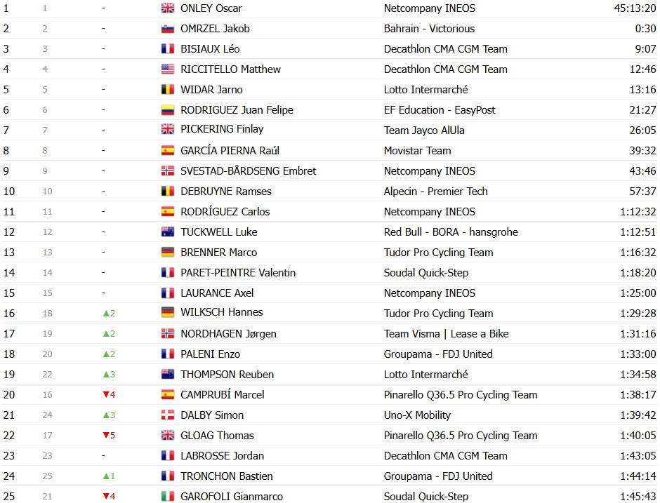 girodociclismo.com.br vuelta a espana 2026 classificacao geral apos a 12a etapa enric mas amplia vantagem sobre rivais classificacoes completas image 73