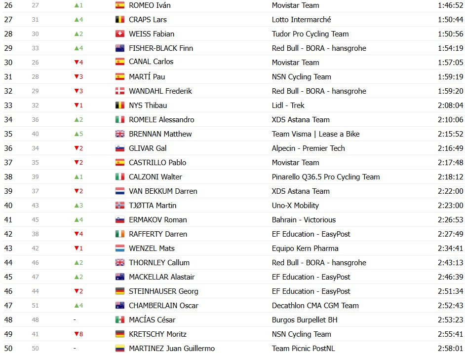 girodociclismo.com.br vuelta a espana 2026 classificacao geral apos a 12a etapa enric mas amplia vantagem sobre rivais classificacoes completas image 75