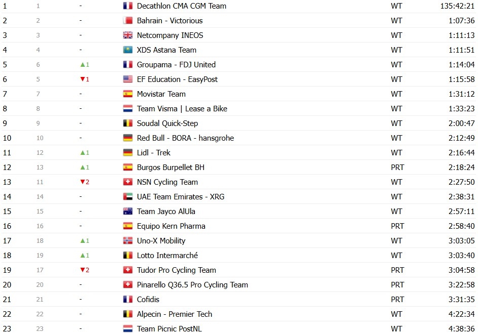 girodociclismo.com.br vuelta a espana 2026 classificacao geral apos a 12a etapa enric mas amplia vantagem sobre rivais classificacoes completas image 79