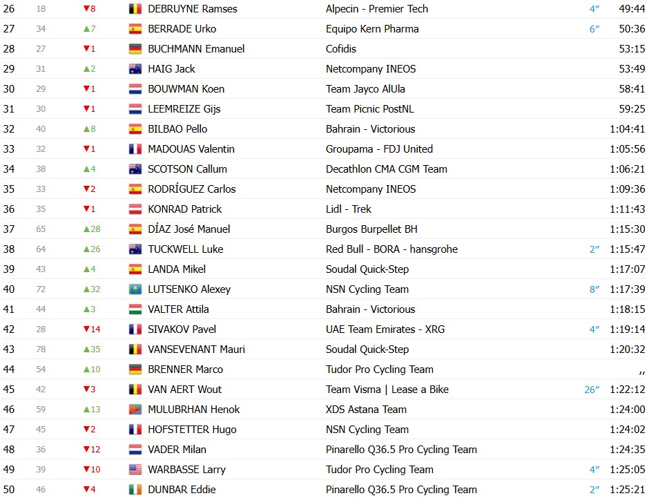 girodociclismo.com.br vuelta a espana 2026 classificacao geral apos a 12a etapa enric mas amplia vantagem sobre rivais classificacoes completas image 8