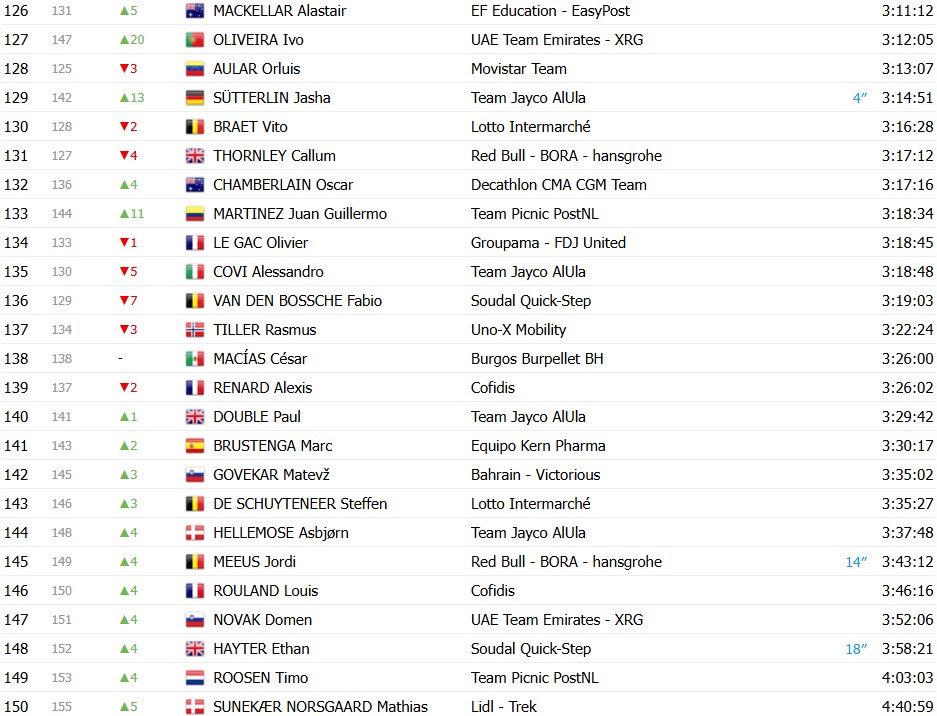 girodociclismo.com.br vuelta a espana 2026 classificacao geral apos a 14a etapa enric mas segue lider com mudanca no gc classificacoes completas image 10