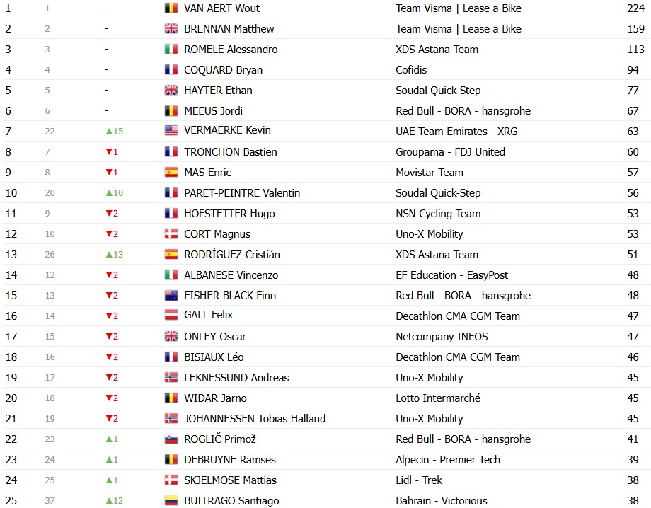 girodociclismo.com.br vuelta a espana 2026 classificacao geral apos a 14a etapa enric mas segue lider com mudanca no gc classificacoes completas image 11