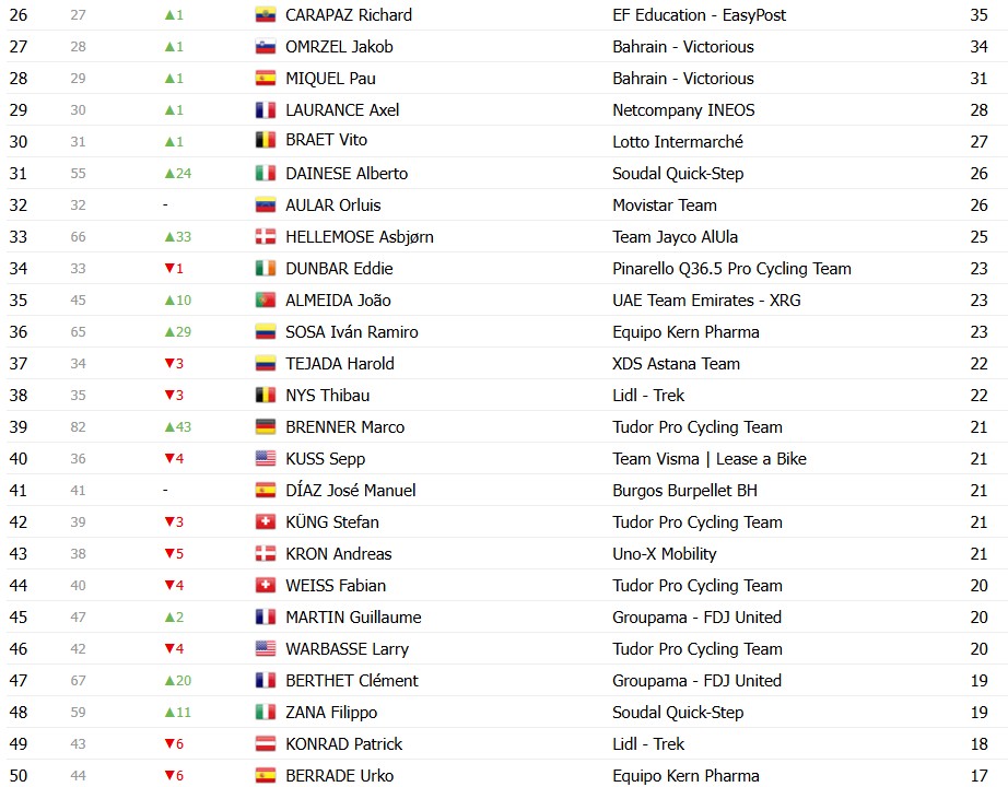 girodociclismo.com.br vuelta a espana 2026 classificacao geral apos a 14a etapa enric mas segue lider com mudanca no gc classificacoes completas image 14