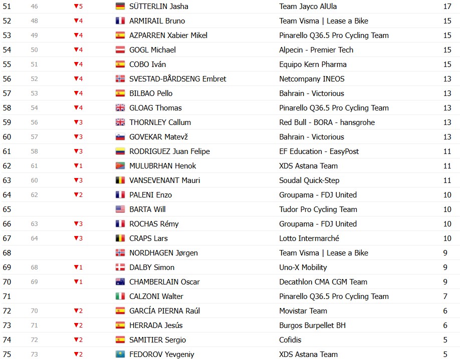 girodociclismo.com.br vuelta a espana 2026 classificacao geral apos a 14a etapa enric mas segue lider com mudanca no gc classificacoes completas image 16