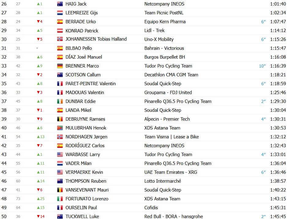 girodociclismo.com.br vuelta a espana 2026 classificacao geral apos a 14a etapa enric mas segue lider com mudanca no gc classificacoes completas image 2