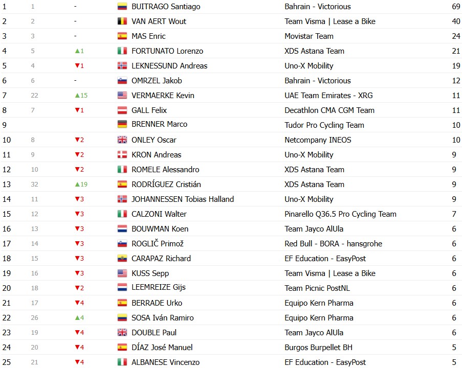 girodociclismo.com.br vuelta a espana 2026 classificacao geral apos a 14a etapa enric mas segue lider com mudanca no gc classificacoes completas image 20