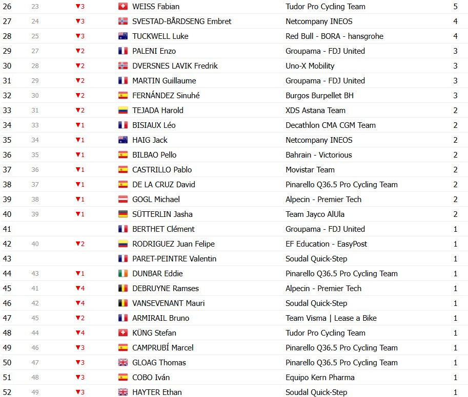 girodociclismo.com.br vuelta a espana 2026 classificacao geral apos a 14a etapa enric mas segue lider com mudanca no gc classificacoes completas image 21