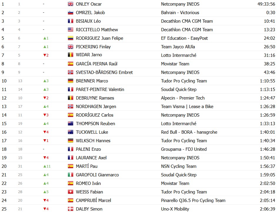 girodociclismo.com.br vuelta a espana 2026 classificacao geral apos a 14a etapa enric mas segue lider com mudanca no gc classificacoes completas image 23