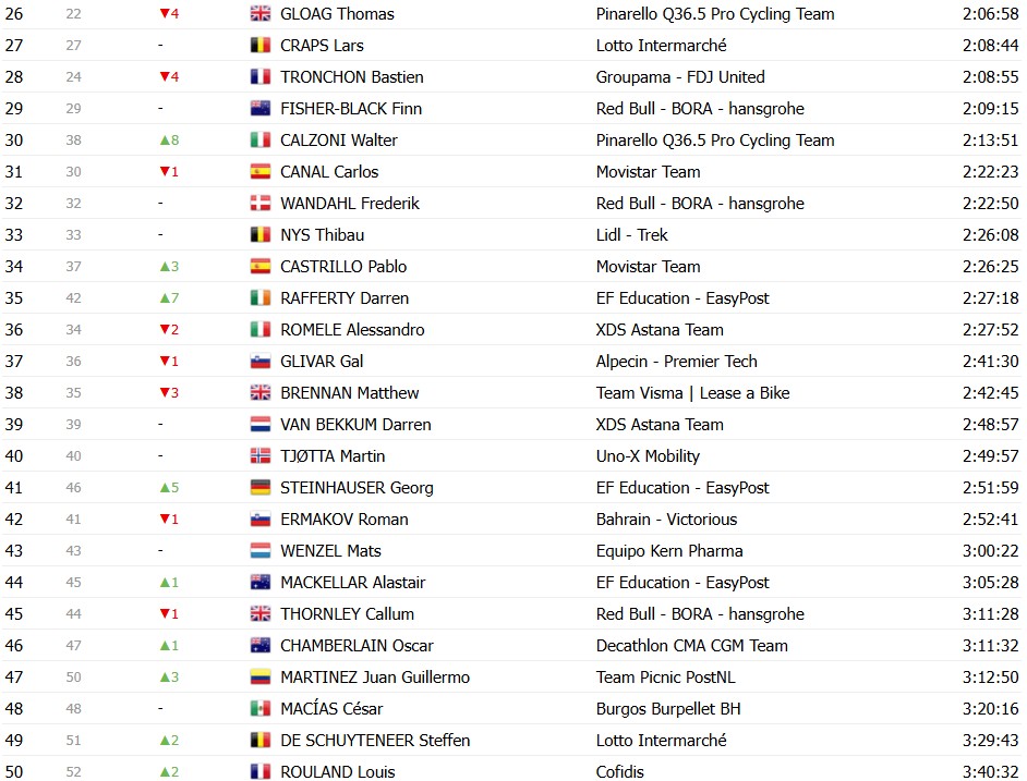 girodociclismo.com.br vuelta a espana 2026 classificacao geral apos a 14a etapa enric mas segue lider com mudanca no gc classificacoes completas image 25