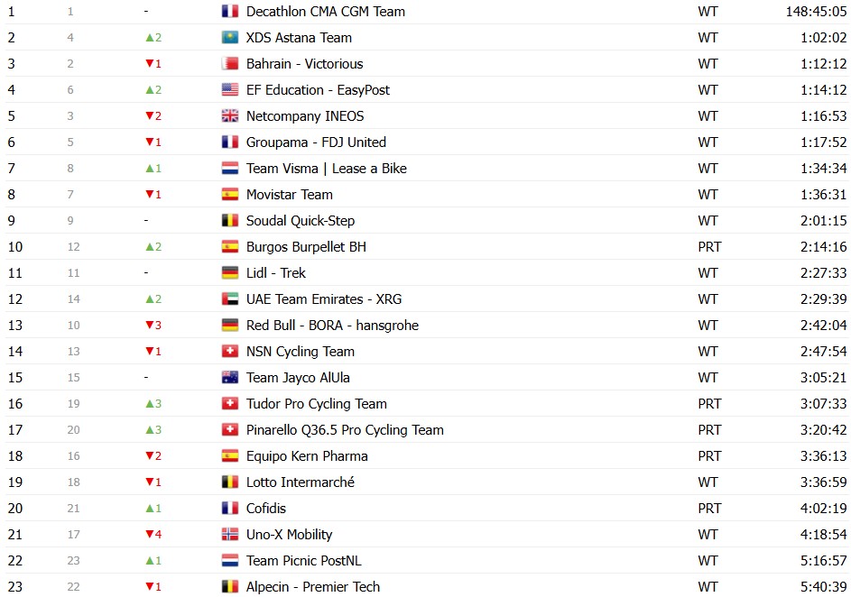 girodociclismo.com.br vuelta a espana 2026 classificacao geral apos a 14a etapa enric mas segue lider com mudanca no gc classificacoes completas image 26