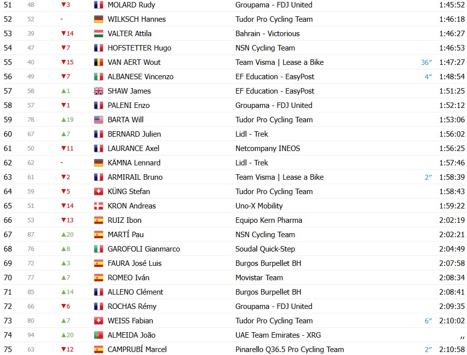 girodociclismo.com.br vuelta a espana 2026 classificacao geral apos a 14a etapa enric mas segue lider com mudanca no gc classificacoes completas image 5