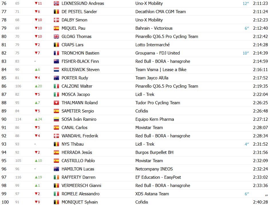 girodociclismo.com.br vuelta a espana 2026 classificacao geral apos a 14a etapa enric mas segue lider com mudanca no gc classificacoes completas image 6