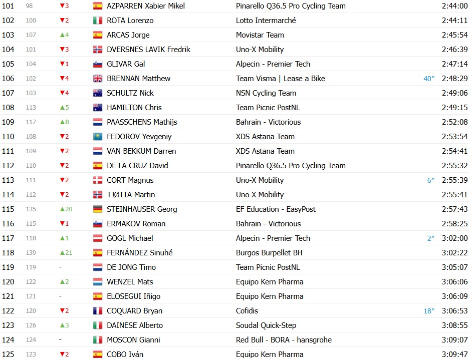 girodociclismo.com.br vuelta a espana 2026 classificacao geral apos a 14a etapa enric mas segue lider com mudanca no gc classificacoes completas image 9