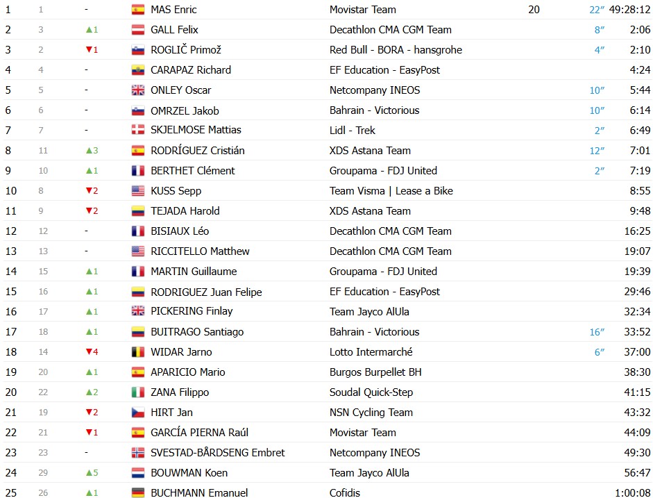 girodociclismo.com.br vuelta a espana 2026 classificacao geral apos a 14a etapa enric mas segue lider com mudanca no gc classificacoes completas image