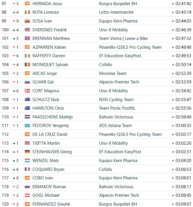 girodociclismo.com.br vuelta a espana 2026 classificacao geral apos a 15a etapa enric mas mantem lideranca antes da semana final classificacoes completas image 10