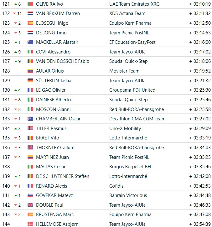 girodociclismo.com.br vuelta a espana 2026 classificacao geral apos a 15a etapa enric mas mantem lideranca antes da semana final classificacoes completas image 11