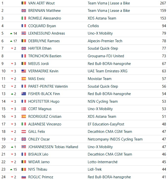 girodociclismo.com.br vuelta a espana 2026 classificacao geral apos a 15a etapa enric mas mantem lideranca antes da semana final classificacoes completas image 13