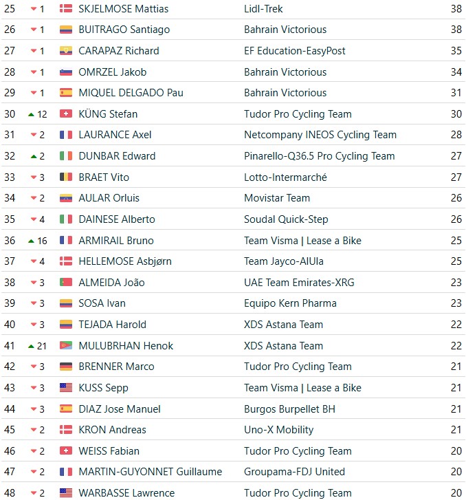 girodociclismo.com.br vuelta a espana 2026 classificacao geral apos a 15a etapa enric mas mantem lideranca antes da semana final classificacoes completas image 15