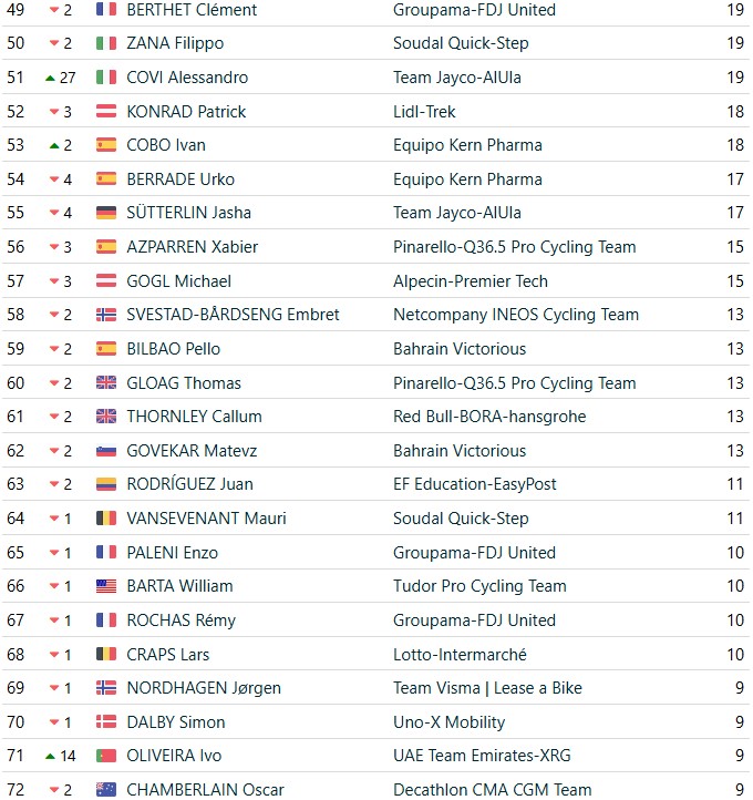 girodociclismo.com.br vuelta a espana 2026 classificacao geral apos a 15a etapa enric mas mantem lideranca antes da semana final classificacoes completas image 18