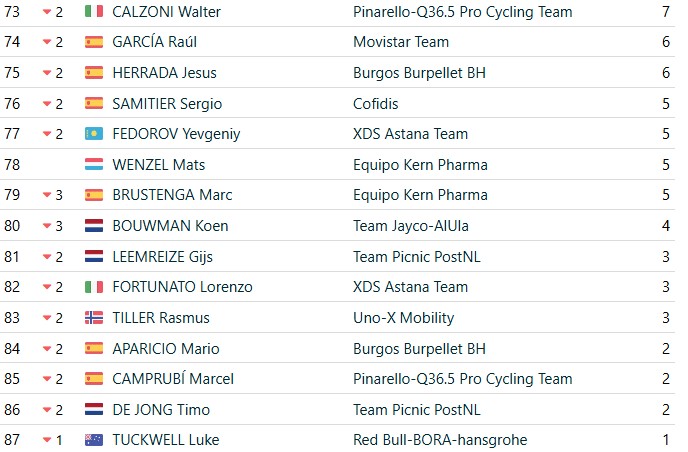 girodociclismo.com.br vuelta a espana 2026 classificacao geral apos a 15a etapa enric mas mantem lideranca antes da semana final classificacoes completas image 20